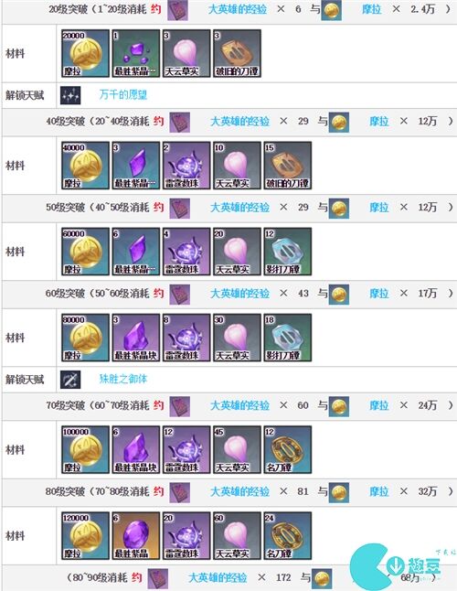 原神雷电将军突破材料清单-最新天赋材料大全