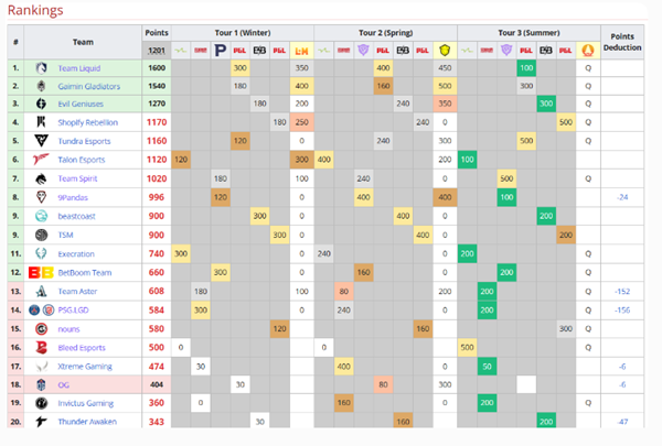 巴厘岛major积分规则2023-dota2巴厘岛major第一名积分介绍
