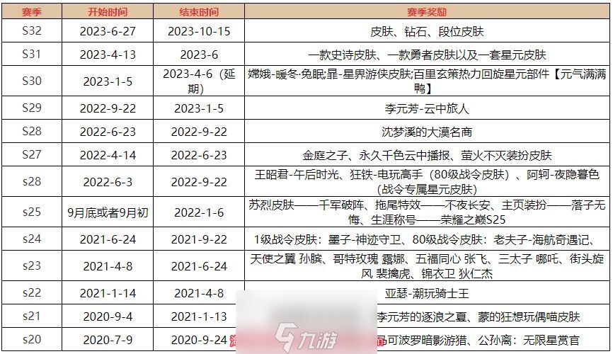 王者荣耀新赛季什么时候结束啊-新赛季s32结束时间揭晓
