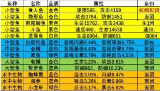 《疯狂骑士团》渔场钓鱼攻略大全2023