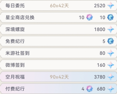 原神4.2能够获得多少原石 4.2版本原石奖励数量介绍[多图]图片3