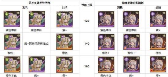 异世代光与魔法进阶消耗图 英雄进阶材料消耗一览