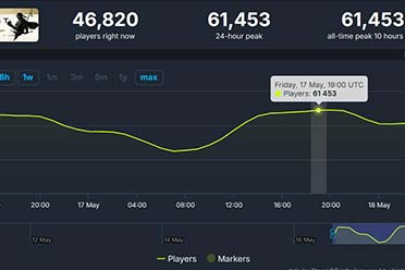 游侠晚报：对马岛Steam在线人数破6万 老头环DLC新图
