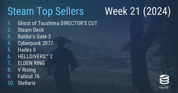 Steam一周销量排行，《对马岛之魂 导剪版》夺冠！！