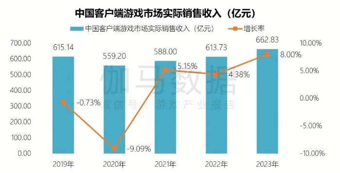 端游营销报告：辐射生态价值超700亿 短视频PC端成新量来源
