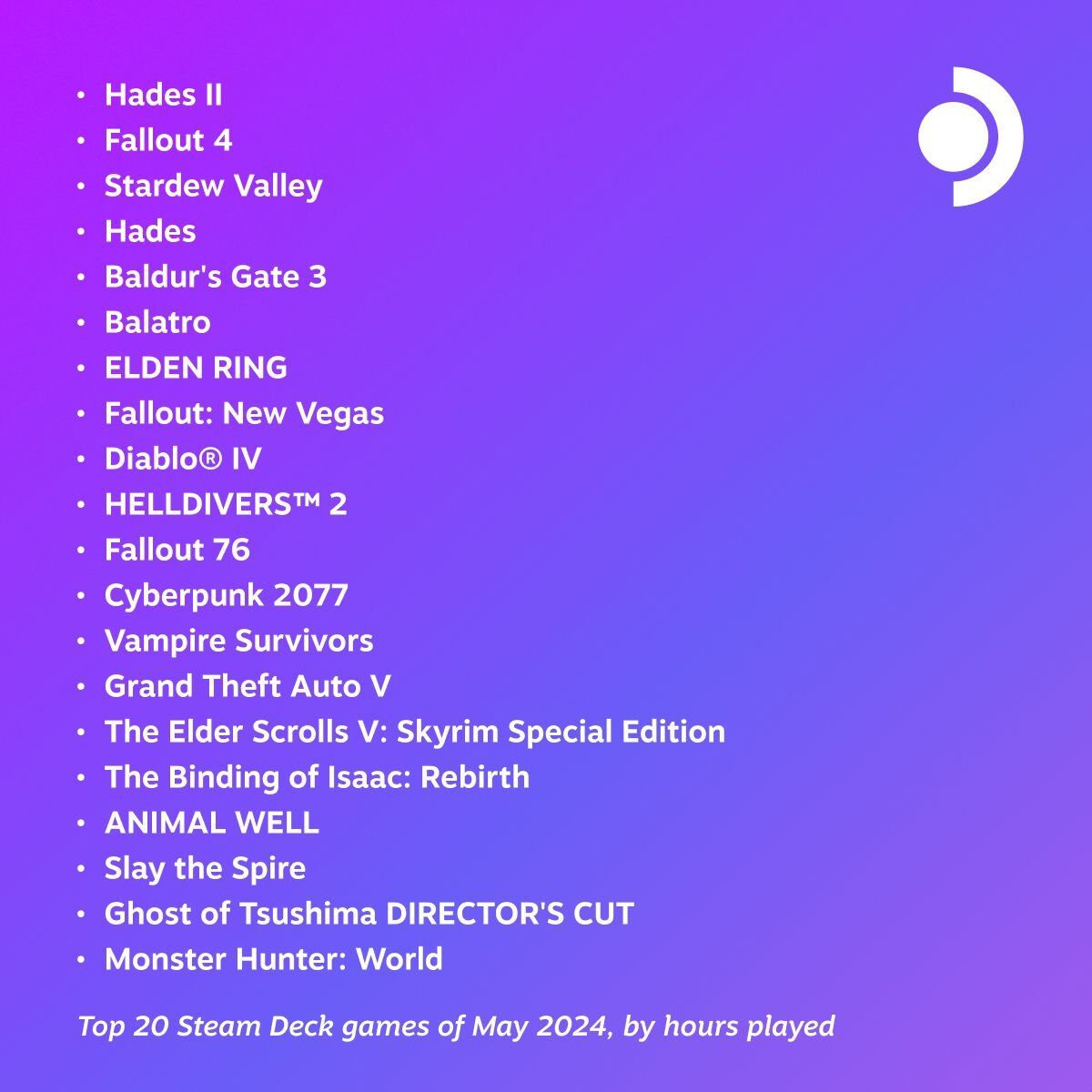 《Hades2》问鼎五月游玩时长冠军 经典续作再创辉煌！