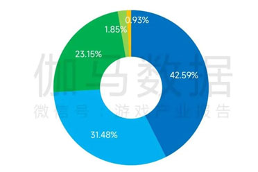 新质生产力报告：七成游戏企业技术投入显著增加 AI应用率99%