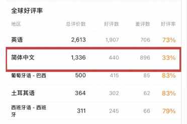 《战神5》Steam国区好评率只有33%：暴力移植是主因