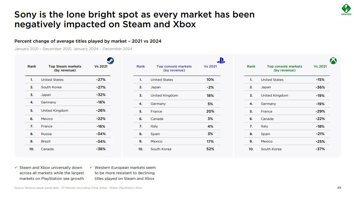 报告显示：PlayStation崛起，PC和Xbox平台表现欠佳