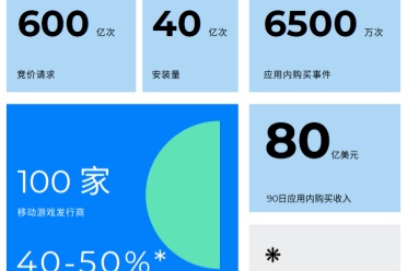 Moloco 研究揭示移动游戏行业可持续新增长方式