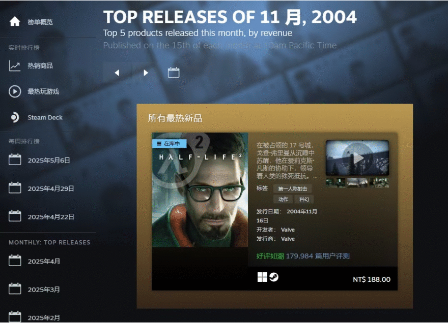 Steam热门新品榜改为自动更新！最远可追溯半条命2