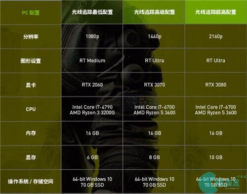 赛博朋克2077配置要求表-最低电脑配置要求一览图