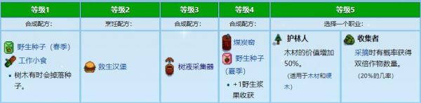 星露谷物语觅食技能怎么选 星露谷物语觅食技能攻略