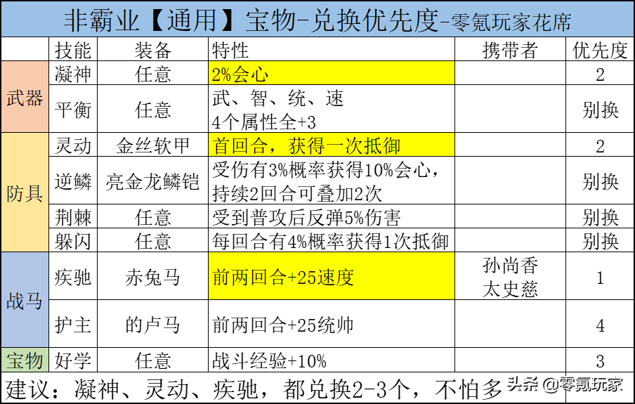 三国志战略版：霸业宝物兑换顺序，垃圾技能别兑换