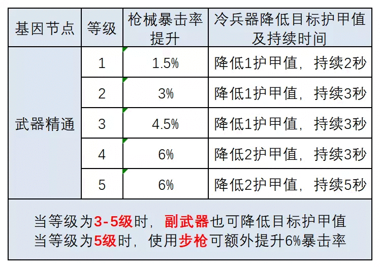 明日之后：基因改造大解剖！这份攻略狠狠码住