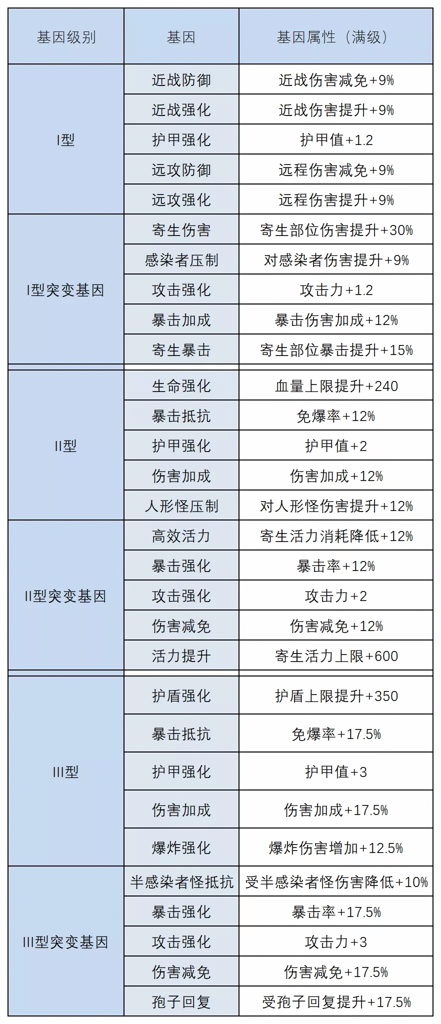 明日之后：基因改造大解剖！这份攻略狠狠码住