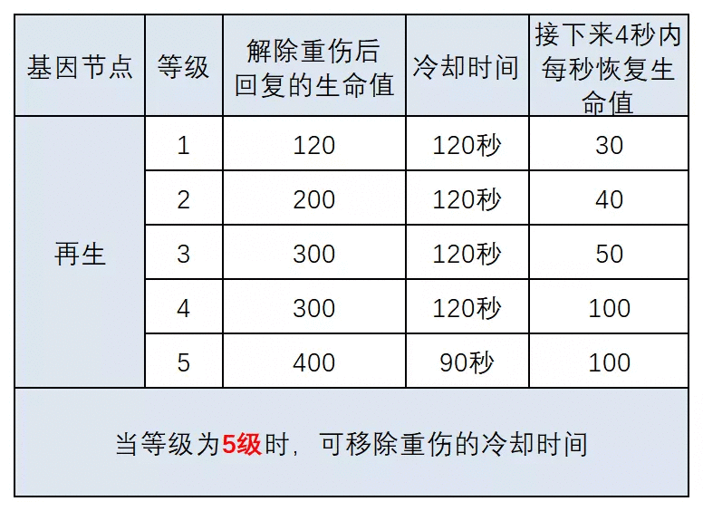 明日之后：基因改造大解剖！这份攻略狠狠码住