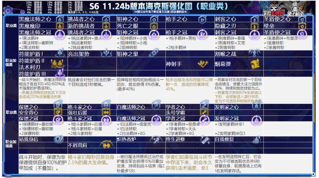 云顶之弈一篇文章从零到王者，版本上分策略全解析