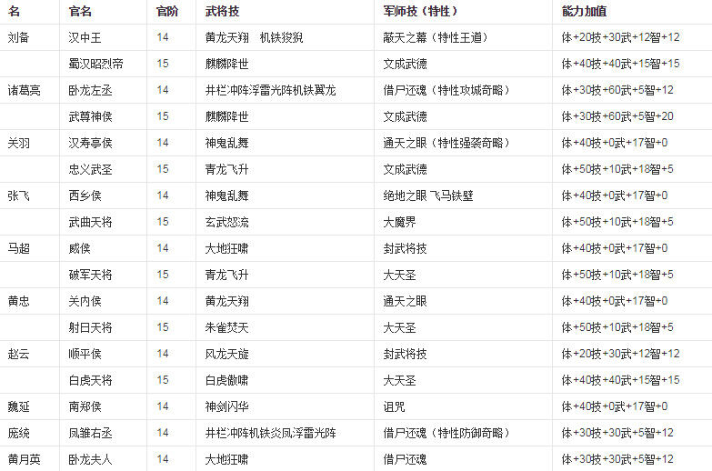 三国群英传6的专属必杀与隐藏官职