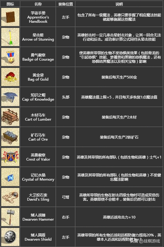 英雄无敌4宝物详细介绍，初级宝物竟然效果超越顶级套装