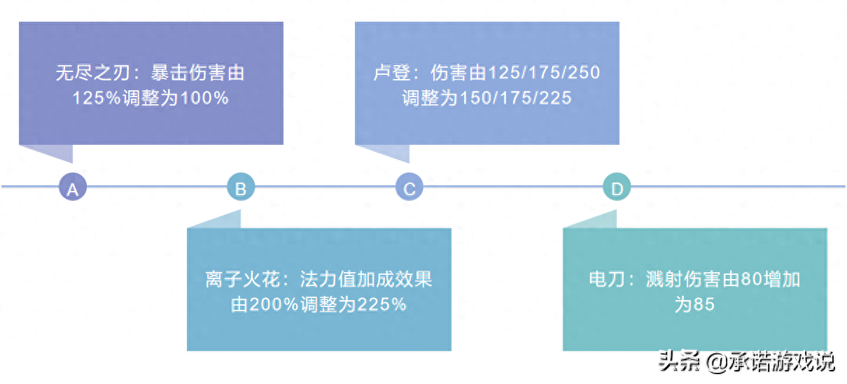 云顶之弈：最新版本细节，铲子遭遇史诗级改动，掘墓梯度再上一层