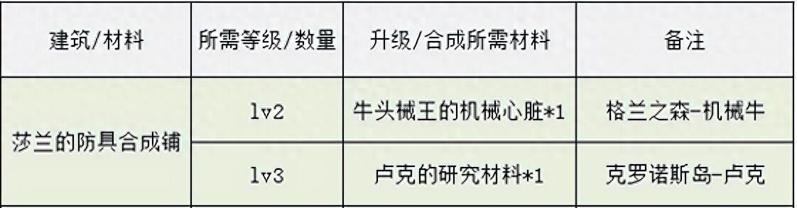 DNF：像素勇士番外篇：克诺洛斯岛全要素收集整理
