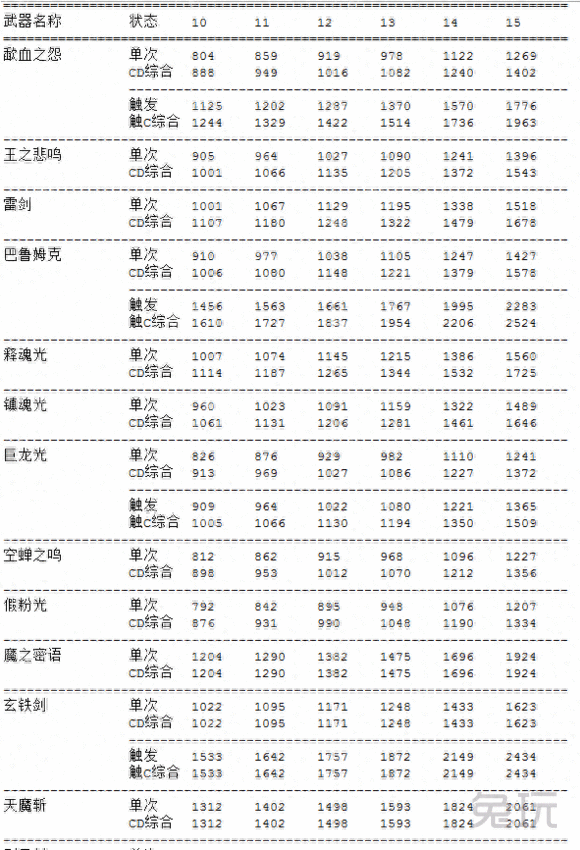 主流武器数据分析帮助你给DNF剑豪选择合适武器