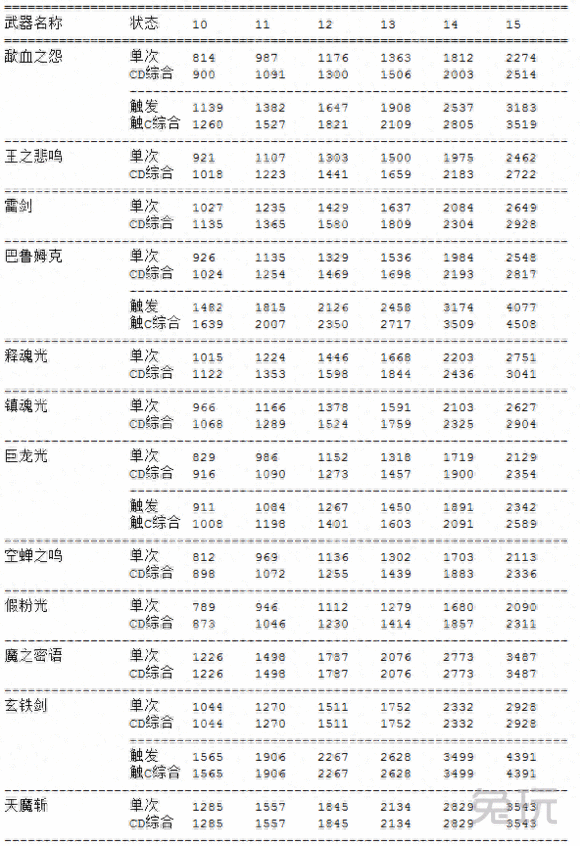 主流武器数据分析帮助你给DNF剑豪选择合适武器