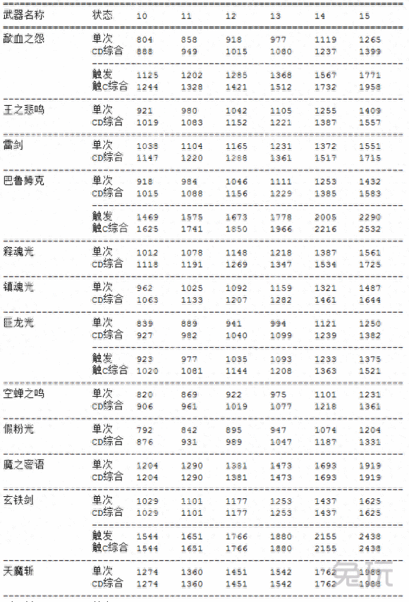 主流武器数据分析帮助你给DNF剑豪选择合适武器