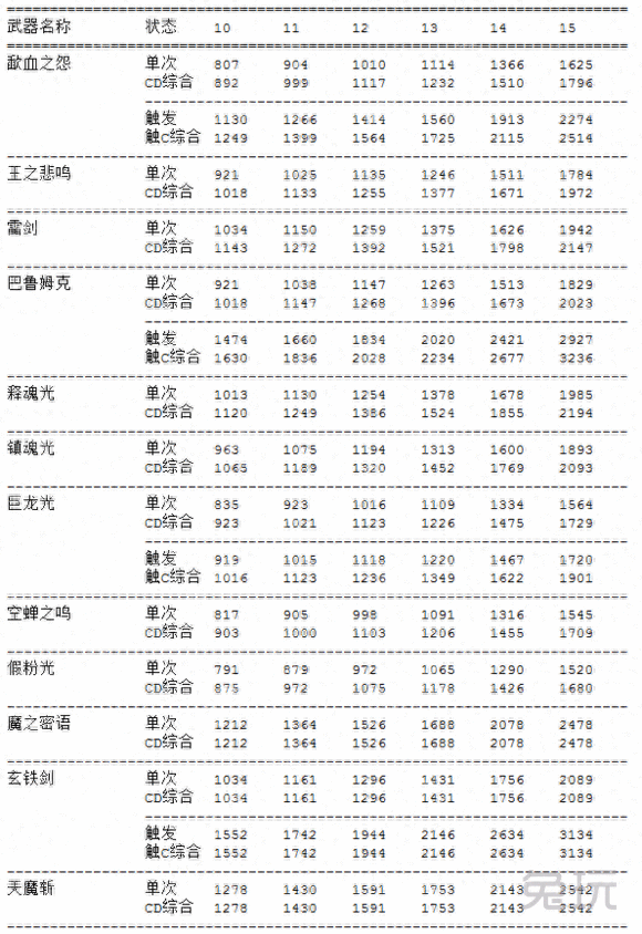 主流武器数据分析帮助你给DNF剑豪选择合适武器