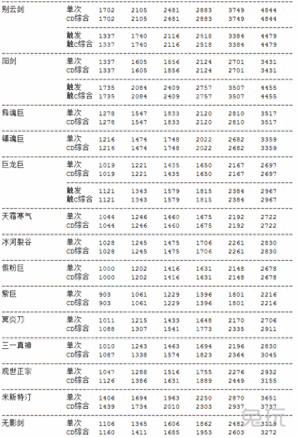 主流武器数据分析帮助你给DNF剑豪选择合适武器