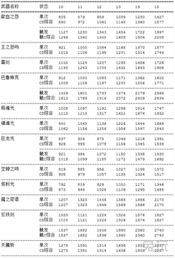 主流武器数据分析帮助你给DNF剑豪选择合适武器