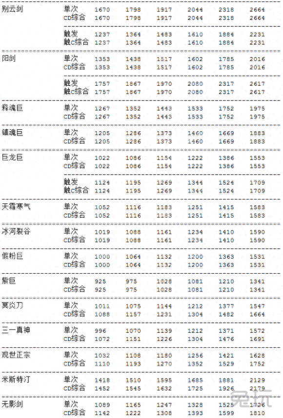 主流武器数据分析帮助你给DNF剑豪选择合适武器
