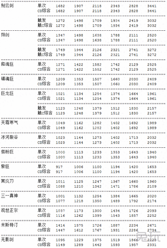 主流武器数据分析帮助你给DNF剑豪选择合适武器
