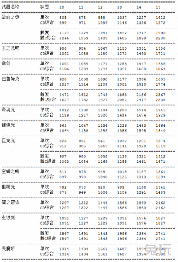 主流武器数据分析帮助你给DNF剑豪选择合适武器